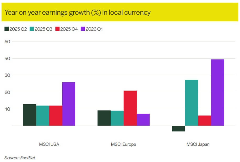 Earnings: the Anchor Supporting Markets