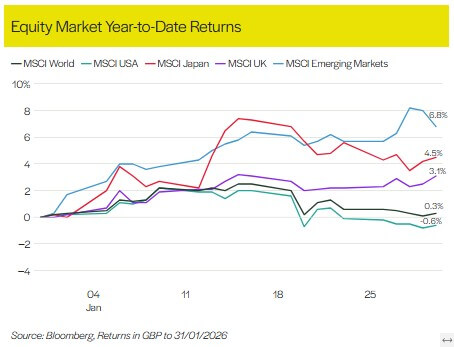 How have equity markets reacted?