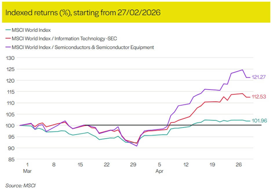 Technology outperforming amid conflict