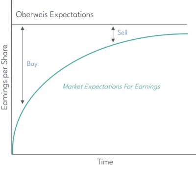The Oberweis Investment Process
