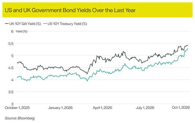 Bond markets adjust to higher interest rates